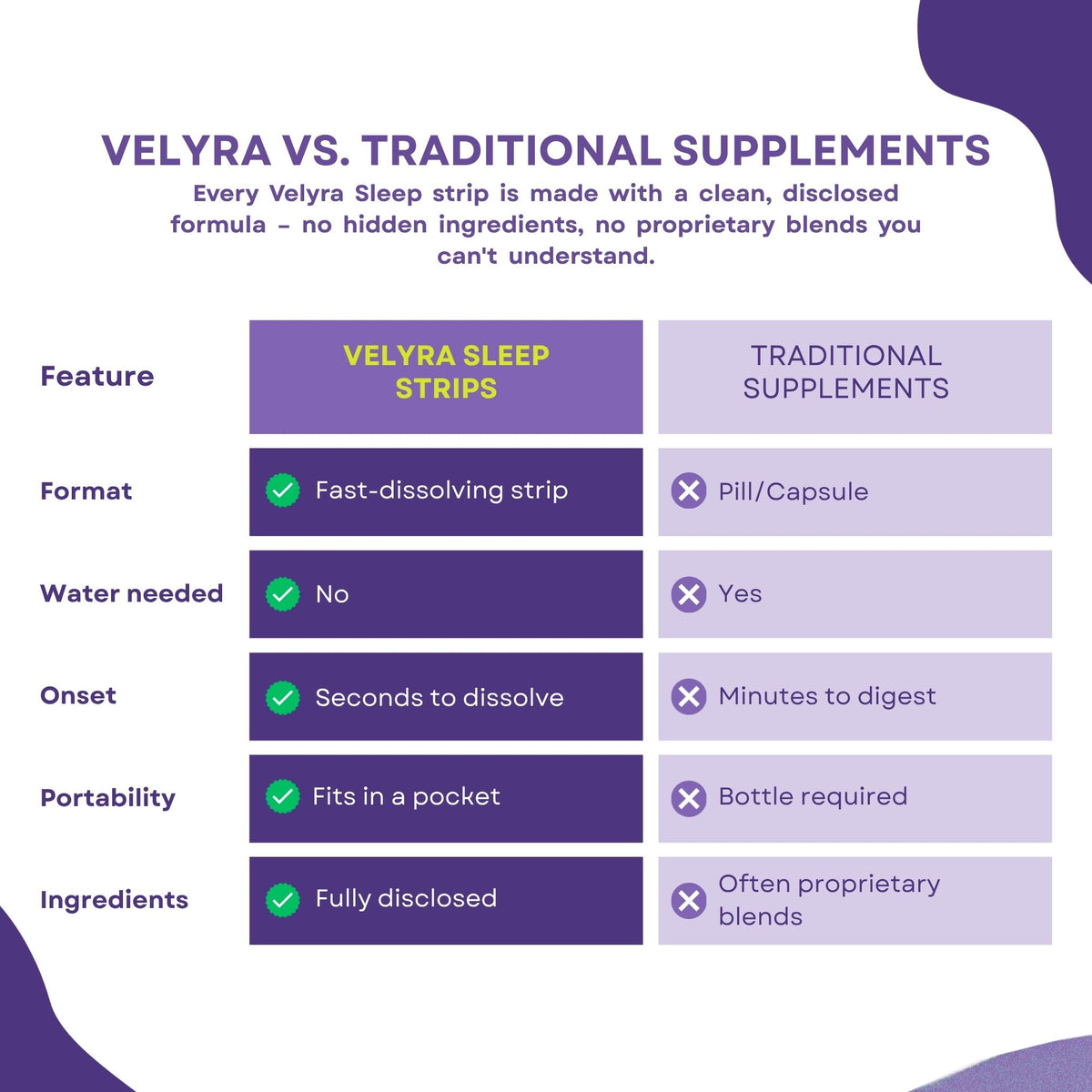 A comparison infographic titled 'VELYRA VS. TRADITIONAL SUPPLEMENTS' with a table comparing Velyra Sleep Strips to traditional supplements across format, water needed, onset, portability, and ingredients.