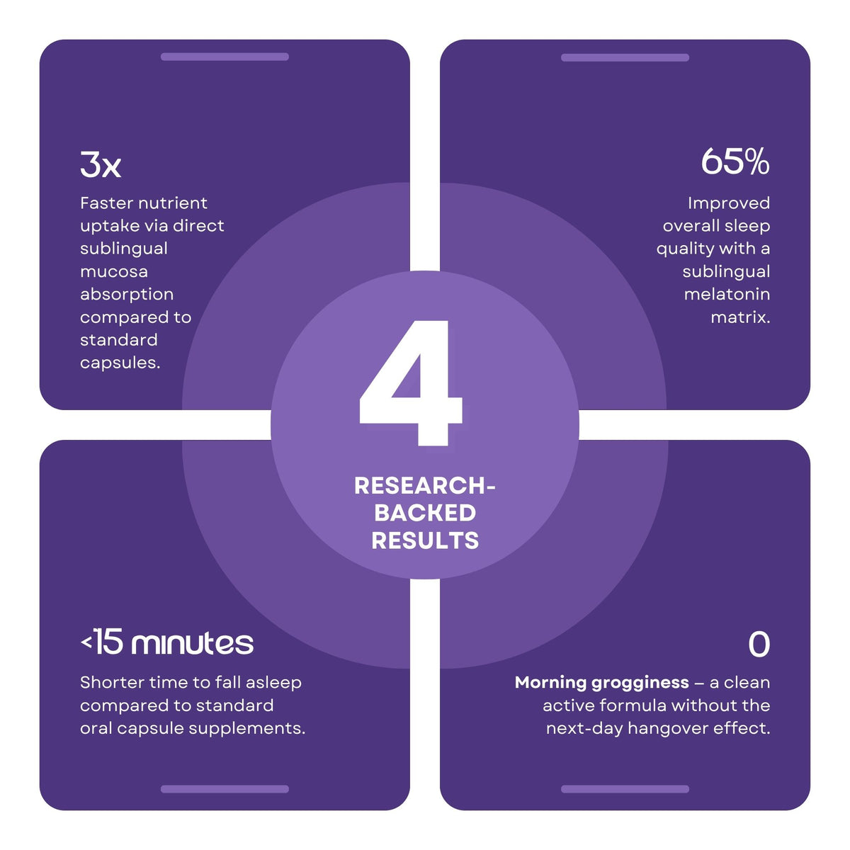 A purple infographic with four rounded rectangular panels around a central circle that reads '4 RESEARCH-BACKED RESULTS.' Each panel contains white text highlighting sleep-related benefits: 3x faster nutrient uptake, 65% improved overall sleep quality, <15 minutes faster fall asleep, and 0 morning grogginess.