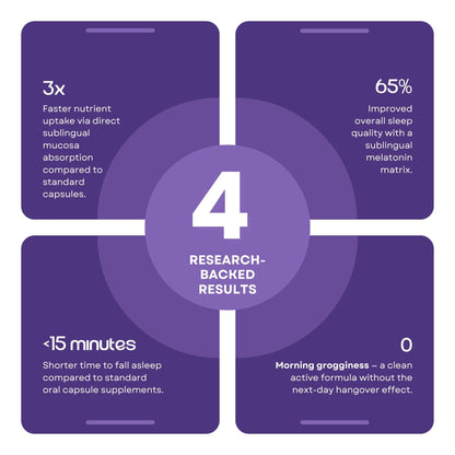 A purple infographic with four rounded rectangular panels around a central circle that reads '4 RESEARCH-BACKED RESULTS.' Each panel contains white text highlighting sleep-related benefits: 3x faster nutrient uptake, 65% improved overall sleep quality, <15 minutes faster fall asleep, and 0 morning grogginess.